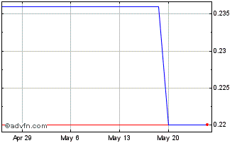 1 Month Yangzijiang Financial (PK) Chart