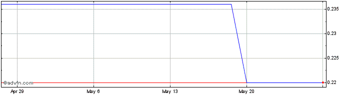 1 Month Yangzijiang Financial (PK) Share Price Chart