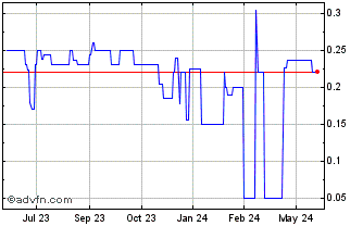 1 Year Yangzijiang Financial (PK) Chart