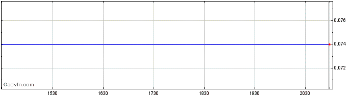 Intraday Yangaroo (PK) Share Price Chart for 03/5/2024