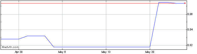 1 Month Yangaroo (PK) Share Price Chart
