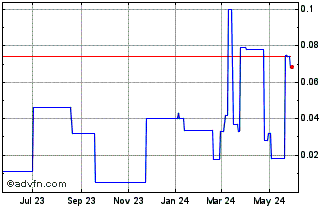 1 Year Yangaroo (PK) Chart