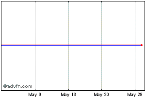 1 Month Yokohama Rubber (PK) Chart