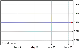 1 Month YTO Express (PK) Chart