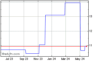 1 Year Yougov (PK) Chart