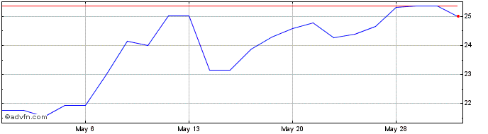 1 Month Yankuang Energy (QX)  Price Chart