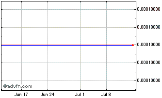 1 Month Zahav (CE) Chart