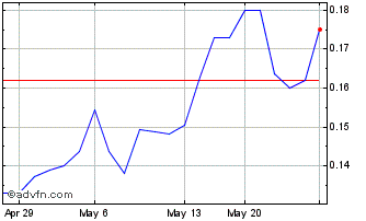 1 Month Zacatecas Silver (PK) Chart