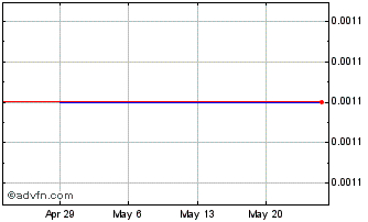 1 Month Zenovia Digital Exchange (CE) Chart