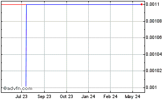1 Year Zenovia Digital Exchange (CE) Chart