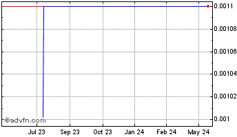 1 Year Zenovia Digital Exchange (CE) Chart