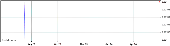 1 Year Zenovia Digital Exchange (CE) Share Price Chart