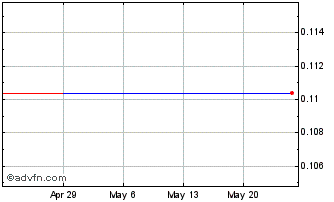 1 Month Sintana Energy (PK) Chart