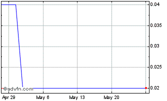 1 Month Zenith Energy (QB) Chart
