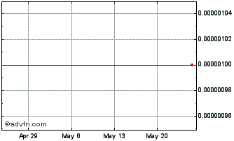 1 Month Zenergy (CE) Chart
