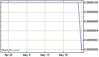 1 Month Zenergy (CE) Chart