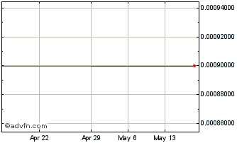 1 Month Zenosense Inc NV (CE) Chart