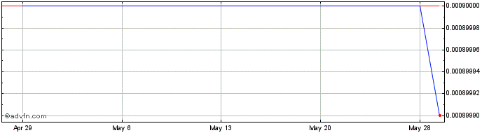 1 Month Zenosense Inc NV (CE) Share Price Chart