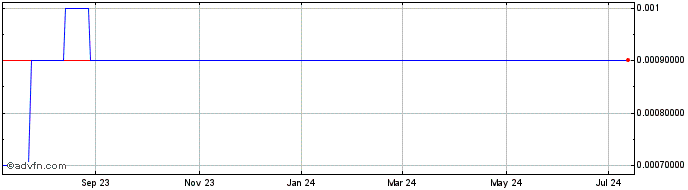 1 Year Zenosense Inc NV (CE) Share Price Chart