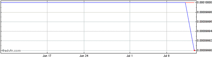 1 Month Zeons (CE) Share Price Chart