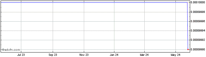 1 Year Zeons (CE) Share Price Chart