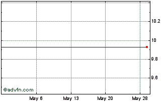 1 Month Zeon (PK) Chart
