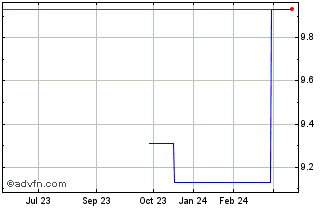 1 Year Zeon (PK) Chart