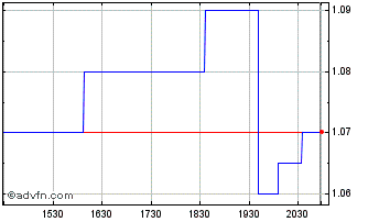 Intraday ZEO Scientifix (QB) Chart