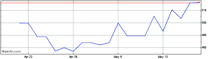 1 Month Zurich Financial Services (QX) Share Price Chart