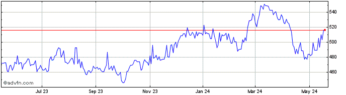 1 Year Zurich Financial Services (QX) Share Price Chart