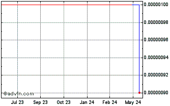 1 Year Zero Gravity Solutions (CE) Chart