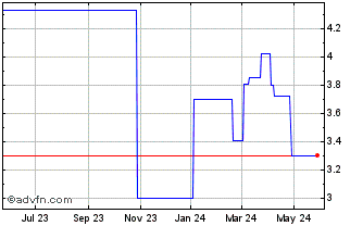 1 Year ZIGExN (PK) Chart