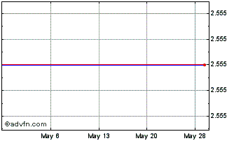 1 Month Zhongsheng (PK) Chart