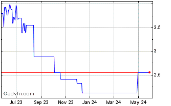 1 Year Zhongsheng (PK) Chart