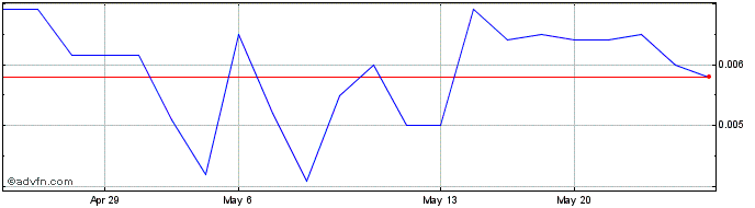 1 Month Zhuding (PK) Share Price Chart