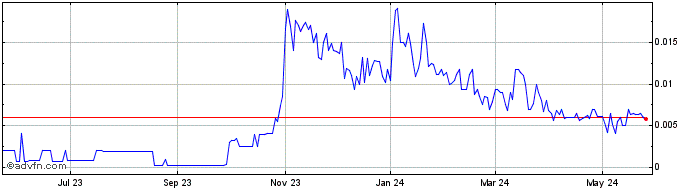 1 Year Zhuding (PK) Share Price Chart