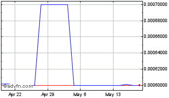 1 Month Zicix (PK) Chart