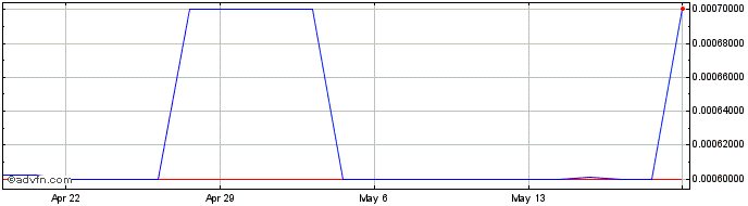 1 Month Zicix (PK) Share Price Chart