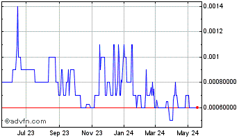 1 Year Zicix (PK) Chart