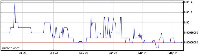 1 Year Zicix (PK) Share Price Chart