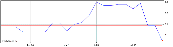 1 Month Zijin Mining (PK) Share Price Chart