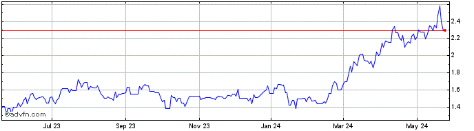 1 Year Zijin Mining (PK) Share Price Chart