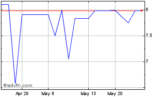 1 Month Zivo Bioscience (QB) Chart