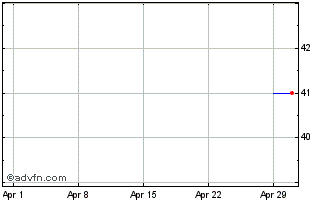 1 Month Credit Suisse AG Nassau ... (PK) Chart