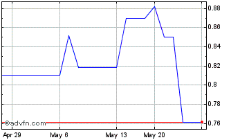 1 Month Zip (PK) Chart