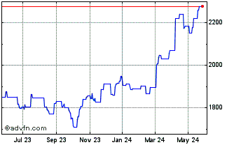 1 Year ZKB Gold Corporate (CE) Chart