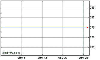 1 Month ZKB Platinum ETF (GM) Chart