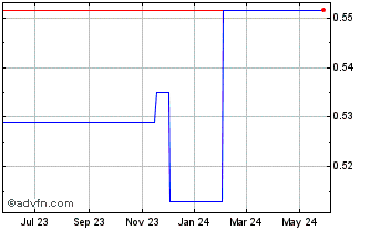 1 Year ZoomLion Heavy Industry ... (PK) Chart