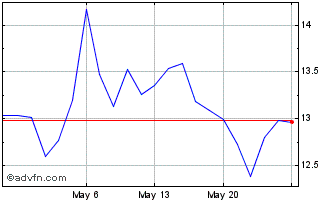 1 Month Zalando (PK) Chart