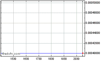 Intraday Zalemark (PK) Chart